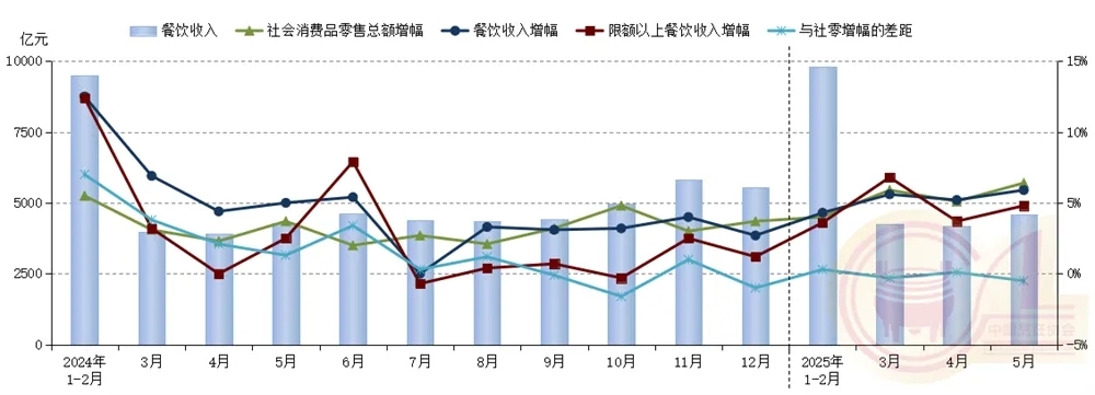 2024年以来各月份全国餐饮收入及同比增幅状况.jpg