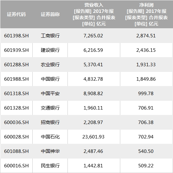 生银行，这3家银行2017年分别实现净利润706.91亿元、706.38亿元、509.22亿元。截至4月16日晚，工商银行2017年的净利润暂居a股首位。数据来源：wind 中新经