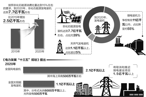 到2020年我国非化石能源消费占一次能源消费比重达15左右中国经济网——国家经济门户 
