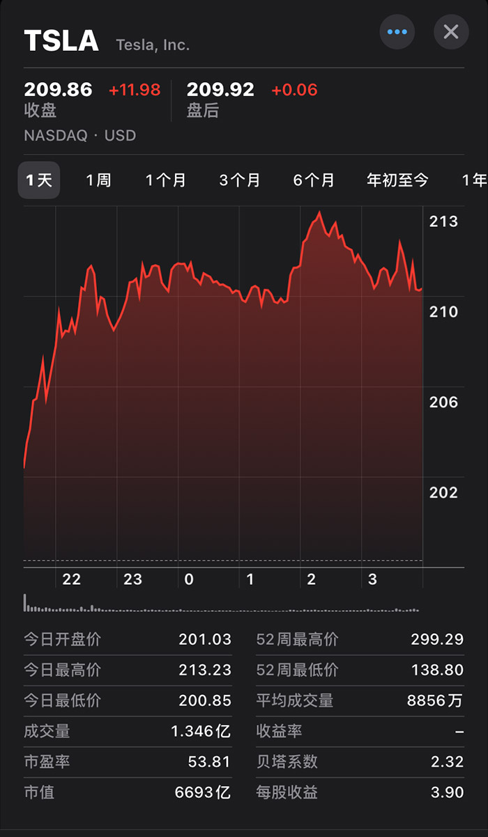特斯拉出新购车金融政策 市值一夜大涨近2800亿元